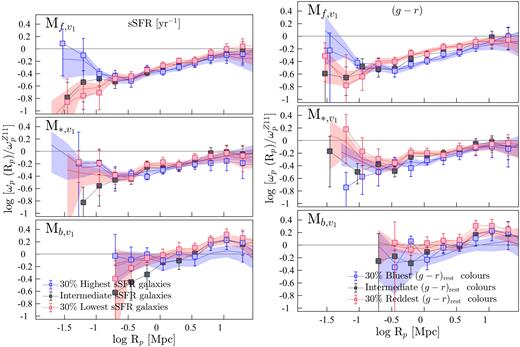 The projected CCFs of volume-limited luminosity-selected SF-complete samples (low-redshift samples described in Table B1) relative to $\omega _{\rm p}^{Z11}$ (luminosity increases down). Right-hand panels: the CCFs of galaxies with optically blue (the 30 % bluest in (g − r)rest; blue squares), red (the 30 % reddest in (g − r)rest; red squares), and intermediate (the 40 % with intermediate (g − r)rest measures; black squares) colours. Left-hand panels: the CCFs of high (the 30 % highest in sSFR; blue squares), low (the 30 % lowest in sSFR; red squares), and intermediate (the 40 % with intermediate sSFRs; black squares) sSFR galaxies. The blue- and red-shaded regions show the respective CCFs of optically blue and red (right-hand panels), and high- and low-sSFR (left-hand panels) galaxies of magnitude-selected SF-complete samples described in Table 1.