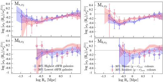 The projected CCFs of volume-limited luminosity-selected SF-complete samples (high-redshift samples described in Table B1) relative to $\omega _{\rm p}^{Z11}$ (luminosity increases down). Right-hand panels: the CCFs of galaxies with optically blue (the 30 % bluest in (g − r)rest; blue squares) and red (the 30 % reddest in (g − r)rest; red squares) colours. Left-hand panels: the CCFs of high-sSFR (the 30 % highest in sSFR; blue squares) and low-sSFR (the 30 % lowest in sSFR; red squares) galaxies. The blue- and red-shaded regions show the respective CCFs of optically blue and red (right panels), and high- and low-sSFR (left panels) galaxies of magnitude-selected samples described in Table1.