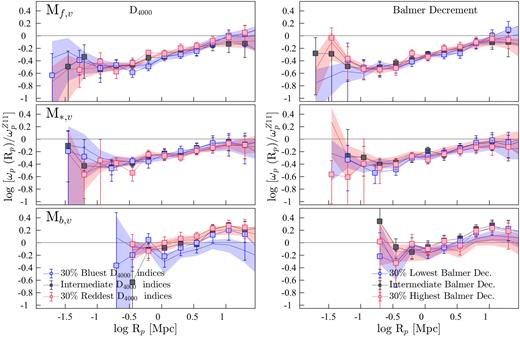 The projected CCFs of volume-limited luminosity-selected SF-complete samples (low-redshift samples described in Table B1) relative to $\omega _{\rm p}^{Z11}$ (luminosity increases down). Right-hand panels: the CCFs of galaxies with low (the 30 % lowest in Balmer decrement; blue squares), high (the 30 % highest in Balmer decrement; red squares), and intermediate (the 40 % with intermediate Balmer decrements; black squares) dust obscurations. Left-hand panels: the CCFs of galaxies with spectroscopically blue (the 30 % lowest in D4000 indices; blue squares), red (the 30 % highest in D4000 indices; red squares), and intermediate (the 40 % with intermediate D4000 indices; black squares) colours. The blue- and red-shaded regions show the respective CCFs of magnitude-selected samples: galaxies with spectroscopically blue and red colours (right-hand panels), and high and low Balmer decrements (left-hand panels).