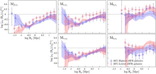 The projected CCFs relative to $\omega _{\rm p}^{Z11}$ computed from cross-correlating luminosity-selected volume-limited SF-complete samples (i.e. high- and low-sSFR galaxies drawn from volume-limited SF-complete samples) with the respective volume-limited REF samples (optical luminosity increases across). Top panels: the CCFs of low-redshift high-sSFR (the 30 % highest in sSFR; blue squares) and low-sSFR (the 30 % lowest in SFR; red squares) galaxies. Bottom panels: the CCFs of high-redshift high-sSFR (the 30 % highest in sSFR; blue squares) and low-sSFR (the 30 % lowest in SFR; red squares) galaxies. The blue- and red-shaded regions show the CCFs of high- and low-sSFR galaxies relative to $\omega _{\rm p}^{Z11}$ of magnitude-selected volume-limited SF-complete samples discussed in Sections B2 and 4.3.