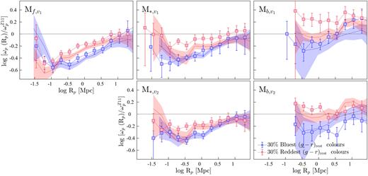 The projected CCFs relative to $\omega _{\rm p}^{Z11}$ computed from cross-correlating luminosity-selected volume-limited SF-complete samples (i.e. optically blue and red galaxies drawn from volume-limited SF-complete samples) with the respective volume-limited REF samples (optical luminosity increases across). Top panels: the CCFs of low-redshift galaxies with optically blue (the 30 % bluest in (g − r)rest; blue squares) and red (the 30 % reddest in (g − r)rest; red squares) colours. Bottom panels: the CCFs of high-redshift galaxies with optically blue (the 30 % bluest in (g − r)rest; blue squares) and red (the 30 % reddest in (g − r)rest; red squares) colours. The blue- and red-shaded regions show the CCFs of high- and low-sSFR galaxies relative to $\omega _{\rm p}^{Z11}$ of magnitude-selected volume-limited SF-complete samples discussed in Sections B2 and 4.3.