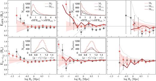 The MCFs of non-volume-limited and volume-limited luminosity-selected samples (with increasing luminosity from the left- to right-hand side), with sSFRadj (top panels) and (g − r)rest colour (bottom panels) as marks. From the left- to right-hand side: The filled symbols show the MCFs of Mf, M*, and Mb SF galaxies, and their respective low-$z$ volume-limited samples. We show the MCFs of higher $z$ volume samples as thick solid lines for clarity, noting that they exist only for M* and Mb samples (middle and right-hand panels). The shaded regions and the regions enclosed by black dashed lines denote the 1σ scatter from scrambling the marks of luminosity-selected and corresponding volume-limited samples. For clarity, we do not show the scatter on the MCFs of higher $z$M* and Mb volume-limited samples. The insets in the left-hand and middle panels show the distribution of the marks. Again, for clarity, we do not show the distributions of Mb galaxies.