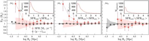 The MCFs of stellar-mass-selected SF-complete samples (with increasing stellar mass from the left- to right-hand side), with SFRadj and (g − r)rest colour as marks (orange and grey symbols, respectively). The shaded regions denote the 1σ scatter from scrambling the marks. The insets show the distributions of the SFRadj marks. The distributions of colour marks are similar to that shown in Fig. D1.