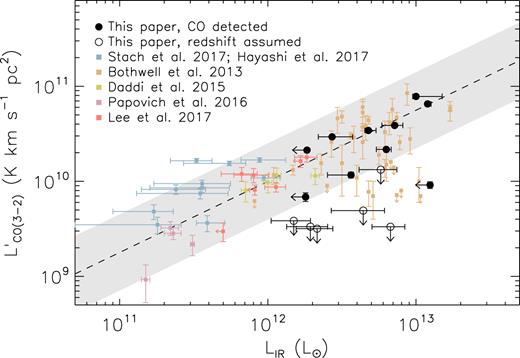 Correlation between CO(3–2) and infrared luminosity for our 870 μm selected SMGs and serendipitously detected line emitters. Our CO-detected 870-μm selected SMGs have CO(3–2) luminosities consistent with expectations based on the trend with infrared luminosity from star-forming galaxies and previously studied SMGs. To determine whether 870 μm selected SMGs without detected CO emission could be physically associated with the other SMG(s) in each field we plot the limits for these CO-undetected SMGs, assuming that they are at the same redshift as the CO-detected companions. Also included for comparison are SMGs and other unlensed z > 1 star-forming galaxies with CO(2–1), CO(3–2), or CO(4–3) measurements. The dashed line and grey shaded region show the linear fit and measured 1σ scatter of 0.4 dex between $L^{\prime }_{\rm CO(3-2)}$ and LIR for these galaxies, and represent the range expected for our sources. Most of our CO-undetected SMGs would have to have CO(3–2) luminosities significantly lower than this trend, and so be extremely gas poor, if they are at the same redshift as the other SMG(s) in the field. We conclude that (with the possible exception of ALESS 71.3, which has the highest limit on CO(3–2) luminosity) the CO-undetected SMGs are likely to lie at redshifts that place their CO emission outside of the ALMA bandwidth of our observations. Also note that even though our serendipitously detected line emitters were not previously detected in the infrared continuum, they all have infrared luminosity limits that are consistent with the $L^{\prime }_{\rm CO(3-2)}$–LIR relation.