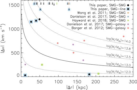 Radial and velocity separations between the multiple 870 μm selected SMGs (SMG–SMG) as well as serendipitously detected line emitters (SMG–CO) in each ALMA field. The abscissa is truncated such that galaxy pairs with velocity separations (or lower limits) >1500 km s−1 are shown as limits at 1500 km s−1. The curves show the expected profiles for NFW haloes of different masses (see Section4.1 for details). Clustering measurements suggest that 870 μm selected SMGs reside in haloes of mass ∼1013 M⊙ at z ≳ 2, and simulations suggest that at z ∼ 2.5 virialized haloes with mass ≳ 1014 M⊙ are rare. Therefore, the lower limits on the velocity offsets between blended SMG–SMG pairs suggest that they are unlikely to reside in the same bound environments. For comparison we also show SMG pairs and SMG–galaxy pairs from blank-field surveys that have interferometric positions and spectroscopic redshifts. The majority of the associated SMG–CO sources, SMG–SMG and SMG–galaxy pairs have velocity offsets higher than expected if they occupy the same virialized ∼1013 M⊙ halo, and may instead indicate that they trace different protocluster substructure. Measurement uncertainties are not shown because they are typically smaller than the data points.