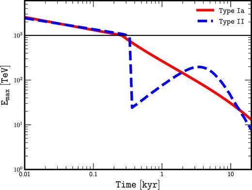Maximum energy of particles accelerated at the SNR shock. The red (solid) line corresponds to Type Ia progenitors and the blue (dashed) line corresponds to Type II progenitors. In this example, the transition between the FE and SP is at ≈0.26 kyr and ≈0.3 kyr for Type Ia and Type II, respectively, where an energy of 1 PeV is reached. A density n0 = 1 cm−3 is assumed for the ISM. The horizontal black line shows the 1 PeV threshold.