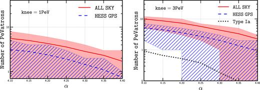 Number of PeVatrons with integral flux above 1 TeV greater than 1 per cent of the Crab, as a function of slope of particles accelerated at the shock α. The red (solid) line corresponds to the entire sky. The blue (dashed) line corresponds to a region 260° < l < 70°, |b| < 3°. The shaded area corresponds to ±1 standard deviation to the mean. We assume a maximum energy reaching 1 PeV (3 PeV) at the transition between the SP and FE in the left-hand (right-hand) panel.