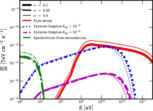 Differential spectra of a typical PeVatron, from Type II progenitor, of age ≈0.2 kyr and located at a distance ≈7 kpc. Emax at the transition between the SP and the FE is fixed at 3 PeV. Kep = 10−2. The thick, medium, and thin lines correspond to α equal to 4.1, 4.25, and 4.4, respectively.