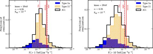 Integral gamma-ray flux of simulated PeVatrons for photons of energy greater than 1 TeV (left-hand panel) and 10 TeV (right-hand panel). The populations from Type Ia and Type II progenitors are represented in blue (filled) and yellow (hatched), respectively. The black (solid) curve corresponds to the sum. Vertical lines correspond to typical sensitivities of HESS (solid), HAWC (dashed), and CTA (dotted) achieved during their respective Galactic plane surveys.