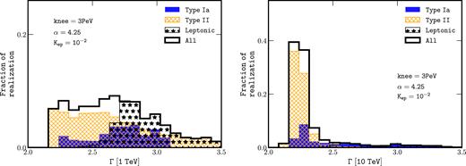 Gamma-ray spectral indices Γ of simulated PeVatrons for photons of energy greater than 1 TeV (left-hand panel) and 10 TeV (right-hand panel). The populations from Type Ia and Type II progenitors are represented in blue (filled) and yellow (hatched), respectively. The star-shaded area corresponds to the leptonic. The black (solid) curve corresponds to the sum. The slope in momentum of particles accelerated at the shock is α = 4.25.
