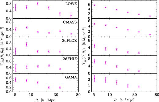 The galaxy–matter (left) and galaxy–galaxy (right) annular differential surface density measurements as a function of comoving scale, $\Upsilon _{\rm gm}(R,R_0=2.0\, h^{-1} \rm {Mpc})$ and $\Upsilon _{\rm gg}(R,R_0=2.0 h^{-1} \rm {Mpc})$, respectively, with LOWZ, CMASS, 2dFLOZ, 2dFHIZ, and GAMA lens galaxy samples, from top to bottom. Scales below $R=5.0 \, h^{-1} \rm {Mpc}$ are not included in the analysis in order to remove regions where non-linear bias effects may enter, as well as to account for any bias introduced in the choice of R0. For Υgm, errors are from simulations, while the error on Υgg is determined from the propagation of a jackknife analysis.