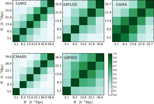 Correlation coefficients, ζ, defined by equation (35), of the covariance matrix of the EG measurements, determined with each of the five lens samples. These are computed as a combination of the Υgm covariance determined from the scatter across the 600 simulation line of sights, the jackknife covariance of Υgg and the uncertainty on the RSD parameter, β.