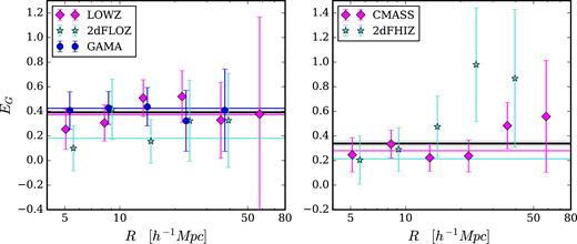 The EG statistic, EG(R), computed using KiDS-450 data combined with low-redshift spectroscopic lenses from GAMA (blue) in the range 0.15 < zl < 0.51 and from 2dFLOZ (turquoise) and LOWZ (pink) in the range 0.15 < zl < 0.43 in the left-hand panel and high-redshift lenses spanning 0.43 < zl < 0.7 from CMASS (pink) and 2dFHIZ (turquoise) in the right-hand panel. Data points are offset on the R-axis for clarity. The solid black line denotes the GR prediction for a KiDS+2dFLenS+BOSS cosmology with Ωm = 0.243 ± 0.038. The coloured lines denote the best-fitting scale-independent models to the measurements.