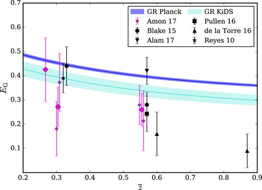 The scale-independent fit to the EG(R) measurements shown in Fig. 4, now plotted as a function of the mean redshift of the spectroscopic lens sample, $E_{\rm G}(\overline{z})$. From left to right, the smaller pink data points represent the fits to the measurements computed using KiDS-450 combined with 2dFLOZ, LOWZ, CMASS and 2dFHIZ. The errorbars denote the 1σ uncertainty on the fit to the data. The larger pink data points represent the fit to the measurement with GAMA, as well as the combination of the independent fits from 2dFLOZ+LOWZ and 2dFHIZ+CMASS. The blue region denotes the 68 per cent confidence region of GR for a Planck (2016) cosmology while the turquoise region represents that for the KiDS+2dFLenS+BOSS cosmology.