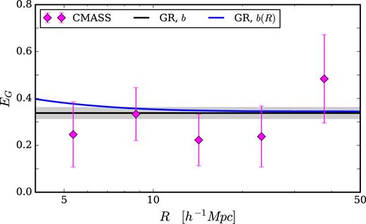 The effect of a scale-dependent galaxy bias on the predictions of the EG statistic. We show EG(R), computed with CMASS spectroscopic lenses (pink) plotted with the GR prediction for a KiDS+2dFLenS+BOSS cosmology with the fiducial scale-independent bias model, b, (black) and a scale-dependent bias model, b(R) (blue).