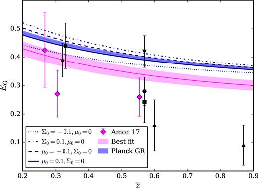 Fits to the measurements of the EG statistic, $E_{\rm G}(\overline{z})$ measured with KiDS combined with GAMA, LOWZ+2dFLOZ and CMASS+2dFHIZ data compared to the theoretical predictions of the statistic with different gravity models for the Planck (2016) cosmology. The blue shaded region represents the prediction from GR, while the lines denote the theoretical predictions for modifications to gravity in a (Σ0, μ0) parametrization with different departures from (0,0). The pink shaded region reflects the best-fitting model for our EG measurements combined with that from Reyes et al. (2010), the low-redshift Blake et al. (2016a) and Alam et al. (2017).