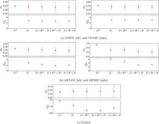 The best-fitting value and 1σ uncertainty in the fit for the EG(R) measurements (upper panels) and the associated $\chi ^2_{\rm min}$ for the fit (lower panels) for the analyses with LOWZ, CMASS, 2dFLOZ, 2dFHIZ, and GAMA. From left to right along the horizontal axis, different components we added to the EG covariance (given in equation A1) in succession. For example, the first two data points compare the effect of using only the diagonal of the lensing covariance obtained from the mock analysis, Dd, with the full covariance D.