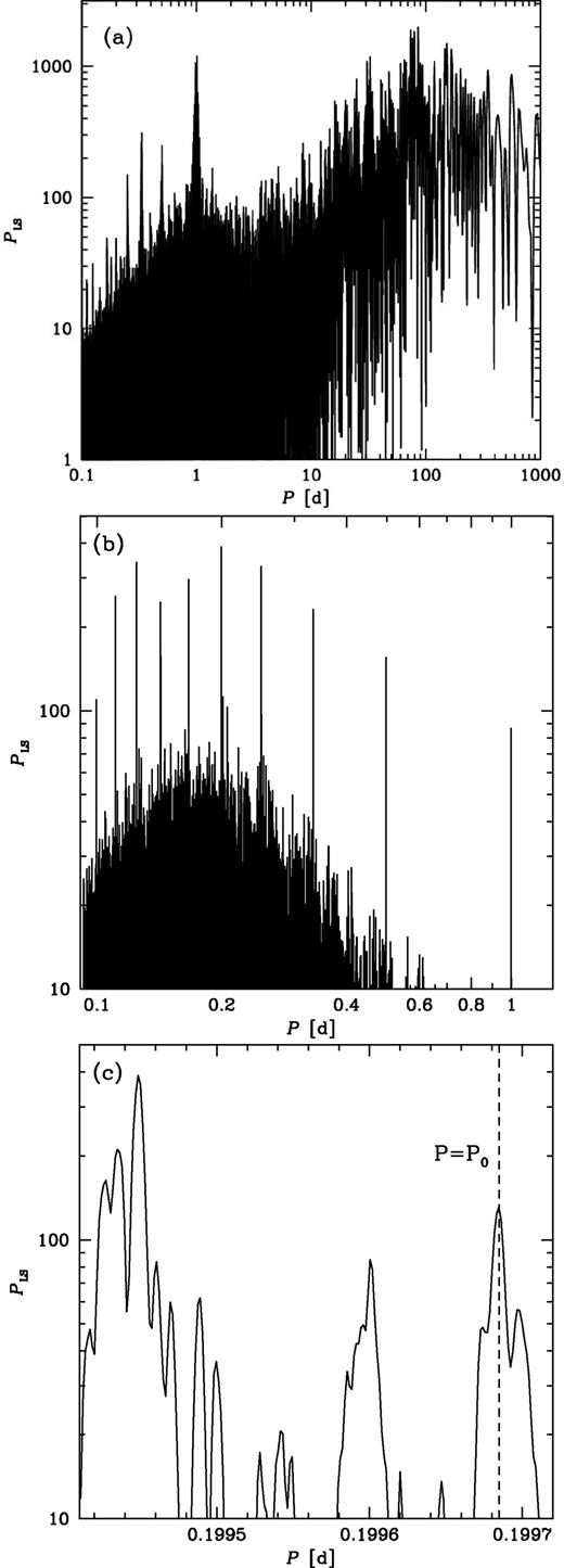 (a) The Lomb–Scargle power spectrum (normalized as in Press et al. 1992) of the barycentre-corrected 15-GHz light curve from the Ryle and AMI telescopes obtained for lnFν. (b) The power spectrum after renormalizing Fν to their running averages over ±0.1 d and transforming the time axis to that corresponding to the constant orbital period. (c) The same as in (b) but zoomed to the region containing both the orbital period, P0 (marked by the dashed line), and the strongest peak.
