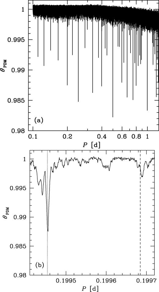 (a) The results of the PDM analysis of the 15-GHz light curve without both the barycentric correction and the correction for the period increase but after renormalizing Fν to their running averages over ±0.1 d, shown for the range of trial periods of 0.1–1.25 d. (b) The same as in (a) but zoomed to the region containing both the orbital period, P0, and the 1/5th of the sidereal day, Ts, marked by the dashed and dotted line, respectively. The seen displacement of the former minimum from the exact value of P0 is due to the correction for $\dot{P}>0$ not being included in this calculation.