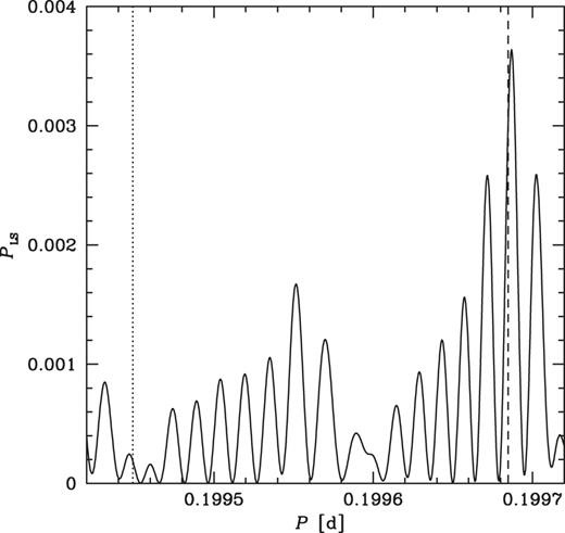 The Lomb–Scargle periodogram for Cyg X-3 in the flaring state in the 0.1–100-GeV range (as in Fig. 6, which takes into account the correction for $\dot{P}$) zoomed to the region containing the orbital period (shown by the dashed line) and the strongest peak in Fig. 10(c) (shown by the dotted line).