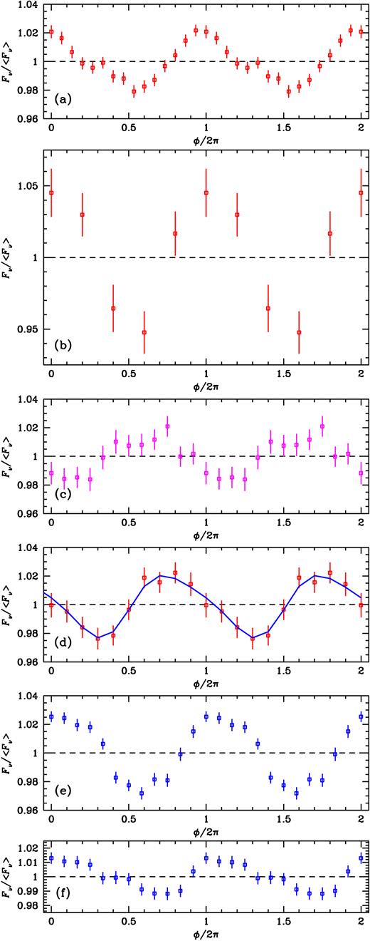 (a) Radio flux folded (using ln Fν) on the orbital period for the entire 15-GHz data renormalized to the local running average (76129). Hereafter, the numbers in parentheses give the respective number of the measurements used. Below, we show the dependences of the orbital modulation on the radio flux range in the soft/intermediate state (b–d) and the hard (e–f) state. We show the results for the data for (b) the lowest soft state (Fν < 30 mJy; 5724); (c) the medium soft state ($30\, {\rm mJy}\lt F_\nu \le 300\, {\rm mJy}$, F(3–5 keV) >0.5 keV cm−2 s−1; 14607); (d) the highest soft state ($F_\nu >300\, {\rm mJy}$; 8487); (e) the lower hard state ($30\, {\rm mJy}\lt F_\nu \le 100\, {\rm mJy}$, F(3–5 keV) < 0.5 keV cm−2 s−1; 8278); and (f) the upper hard state ($100\, {\rm mJy}\lt F_\nu \le 300\, {\rm mJy}$, F(3–5 keV) < 0.5 keV cm−2 s−1; 8606). The best fit with the wind-absorption model is shown by the solid line in panel (d).