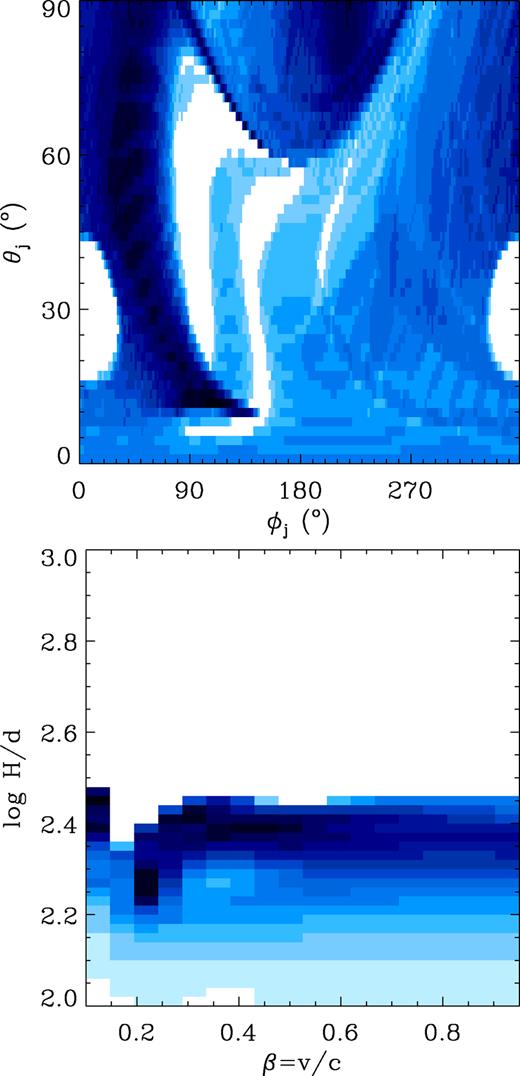 The mutual dependences of the acceptable parameters (within 68 per cent confidence region), ϕj versus θj, and H/d versus β, obtained with the isotropic wind model applied to the observed 15-GHz orbital modulation. The colour changes from white to dark blue $\propto \sqrt{n}$, as in Fig. 9.