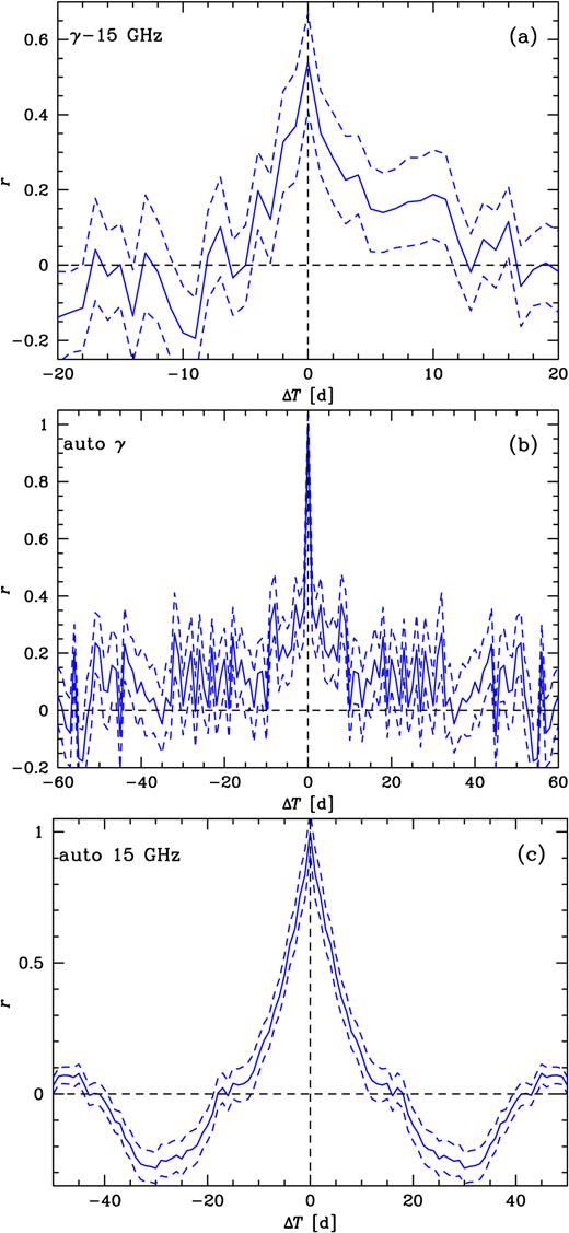 (a) The cross-correlation (solid curve) between the 1-d LAT detections with the fractional error ≤0.5 and the 15-GHz radio emission from the AMI. Hereafter, Δt > 0 corresponds to the signal in the second photon energy range given in the plot label lagging behind the signal in the first range (in the present case, 15-GHz flux lagging the γ-ray one), and dashed curves give the estimated uncertainty range of a correlation. Δt > 0 corresponds to the radio emission lagging the γ-rays. We do not find a measurable lag of the radio emission. (b) The auto-correlation of the γ-ray detections (with the fractional error <1 within a day). (c) The auto-correlation of the 15-GHz emission during the same epoch as that of the Fermi observations.
