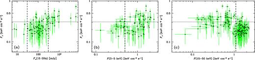 The relationships between the daily 0.1–100 GeV energy fluxes with the fractional error <0.5 and the average of (a) the 15-GHz radio flux, (b) the ASM 3–5 keV flux, and (c) the BAT 15–50 keV flux, on the corresponding MJDs, respectively. The horizontal dotted line gives the boundary of the flaring γ-ray state, and the vertical dashed lines give the boundaries between the hard and soft/intermediate states. In (a), the hard state occurs only between the two dashed lines, but this range also corresponds to the soft/intermediate state. In (b) and (c), the soft state occurs to the right and left of the dashed line, respectively.