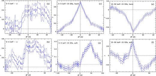 Left-hand panels: The cross-correlation between (a) the 3–5 keV ASM rate and (b) 2–4 keV MAXI rate versus the LAT detections (positive lags correspond to γ-rays lagging the X-rays). Middle panels: The cross-correlation between the 3–5 keV ASM rate in (c) the hard state (FX < 0.5 keV cm−2 s−1, 30 < Fν < 300 mJy) and in (d) the soft/intermediate state (FX > 0.5 keV cm−2 s−1). Right-hand panels: The cross-correlation between the 15–50 keV BAT rate in (e) the hard state (FX > 1.1 keV cm−2 s−1, 30 < Fν < 300 mJy) and in (f) the soft/intermediate state (FX < 1.0 keV cm−2 s−1). Positive lags correspond to radio lagging the X-rays. For all data sets, only data with the fractional error ≤0.5 were considered.