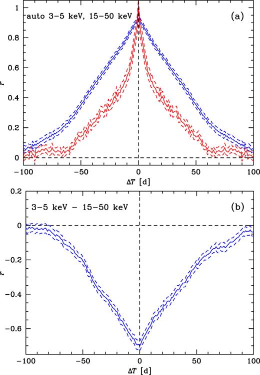 (a) The auto-correlation for the 3–5-keV ASM (upper blue curve) and the 15–50-keV BAT (lower red curve) rates. (b) The cross-correlation between the 3–5-keV and 15–50-keV rates in all states.