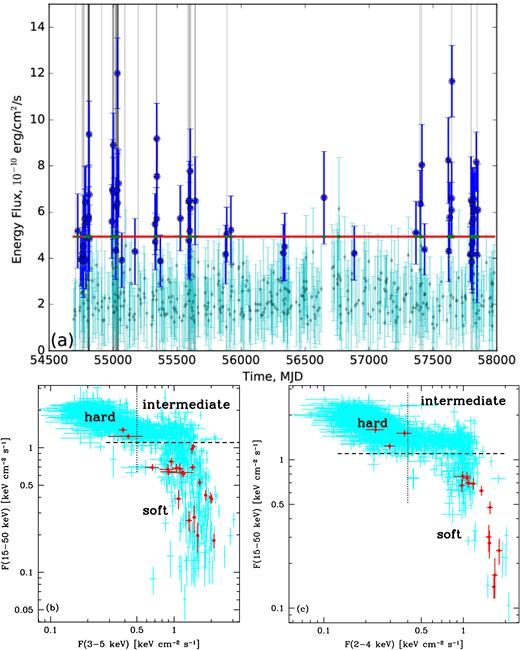 (a) The 1-d bin γ-ray light curve with detections by the LAT. Our criterion defining the flaring state for 1-d integration, F(0.1–100 GeV) > 4.94 × 10−10 erg cm−2 s−1, is shown by the red line. The grey vertical lines correspond to the previously published detections. The large blue circles and small cyan circles with flux error bars correspond to the days with TS ≥16 and <16, respectively. (b) The relationship between the daily-averaged energy fluxes in the 3–5 keV (ASM) and 15–50 keV (BAT) ranges. The hard and soft states are defined here by F(3–5 keV) < 0.5 keV cm−2 s−1 (corresponding to the count rate ≲ 2.7 s−1) and F(15–50 keV) < 1.1 keV cm−2 s−1 (corresponding to the count rate ≲ 0.028 cm−2 s−1), respectively. These boundaries are marked by the dotted and dashed lines, respectively. The intermediate state corresponds to both the 3–5 keV and 15–50 keV fluxes above the respective boundaries. Only points with statistical significance >3σ (required for each of the fluxes) are shown. The thick red circles with error bars correspond to MJDs with LAT flares, defined as above. (c) The same except that the 2–4 keV flux from MAXI is used. The adopted hard-state condition (the dotted line) is here F(2–4 keV) < 0.4 keV cm−2 s−1 (corresponding to the photon flux ≲0.14 cm−2 s−1).