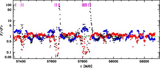 The recent light curves of Cyg X-3 normalized to the respective average over the total observation length. The blue squares, red triangles, and black crosses show the rates normalized to the averages over all available data for the MAXI (2–10 keV), BAT (15–50 keV) and AMI (15 GHz), equal to 0.37 cm−2 s−1, 0.0338 cm−2 s−1, 0.104 Jy, respectively. Only points with the significance ≥2σ are shown; for clarity of display, the error bars are not plotted. The dashed green line corresponds to the averages. The heavy magenta vertical lines correspond to the flares of HE γ-ray emission, as defined in Section 2.1. We note that the last days of the HE γ-ray and 15-GHz data analysed in this work are MJD 57982 and 58055, respectively.