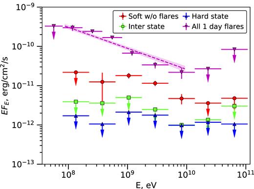 The Fermi LAT spectra and upper limits for the sum of all single MJDs with strong γ-ray detections (the flaring state, as defined in Fig. 2(a), and the soft (excluding the flaring days), intermediate, and hard states, shown by the magenta inverted triangles, red circles, green squares, and blue triangles, respectively, with associated error bars and arrows indicating upper limits. The dashed line and the shaded region show the best power-law fit to the flaring-state spectrum and its uncertainties.