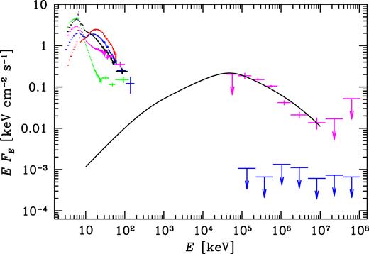 The Fermi LAT measurements and upper limits in the flaring state (upper γ-ray error bars) and the upper limits in the hard state (lower γ-ray error bars) compared to the average RXTE spectra of Cyg X-3 in the five spectral states of Szostek et al. (2008). The X-ray hard-state spectra are the red and blue ones, i.e. with the two top fluxes at 20 keV and bottom at 4 keV, and the remaining spectra correspond to our intermediate and soft states. The solid curve shows the Compton-scattering model spectrum from Zdziarski et al. (2012b) with the electrons with a power-law distribution with the index of p = 3.5 above the low-energy break at γ1 = 1300 and extending up to γ2 → ∞. The electrons scatter stellar blackbody photons with the temperature of 105 K. The fitted normalization is larger by a factor 2.1 than that of Zdziarski et al. (2012b).