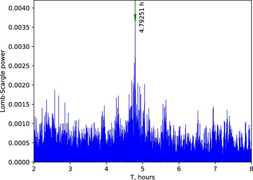 The Lomb–Scargle periodogram for Cyg X-3 in the flaring state in the 0.1–100 GeV range, calculated accounting for the orbital period increase, taking into account the measurement uncertainties, and normalized with the χ2 of a constant model (which results in the power within the 0–1 range). The highest peak corresponds to the orbital period of Cyg X-3.
