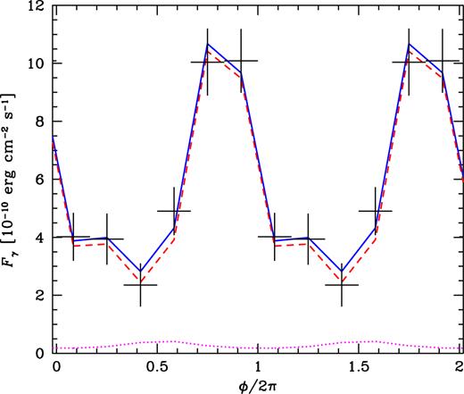 The observed orbital modulation in the flaring state in the 0.1–100 GeV range shown by the error bars. The zero phase is defined from X-rays (Bhargava et al. 2017) and it approximately corresponds to the superior conjunction. For clarity, hereafter two full phase ranges are shown. The blue solid line shows the best fit of the Compton-anisotropy model, and the red dashed and magenta dotted lines show the contributions of the jet and counterjet, respectively.