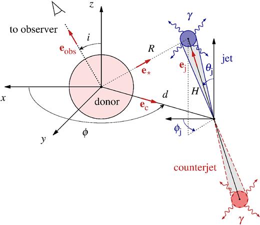 The geometry of Compton scattering of the blackbody photons. The axes x and y are in the binary plane, and the +z direction gives the binary axis. The +x direction gives the projection of the direction towards the observer onto the binary plane. The observer is at an angle, i, with respect to the orbital axis, ϕ is the orbital phase, ϕ = 0 and $\pi$ correspond to the superior and inferior conjunction, respectively, θj is the inclination of the jet with respect to the binary axis, ϕj is the angle of the projection of the jet onto the binary plane with respect to x-axis, d is the distance between the stars, H is the distance of the γ-ray source from the centre of the compact object, the vectors eobs, ec, and e* point from the donor towards the observer, the centre of the compact object, and the γ-ray source, respectively, and ej points from the centre of the compact object towards the γ-ray source.