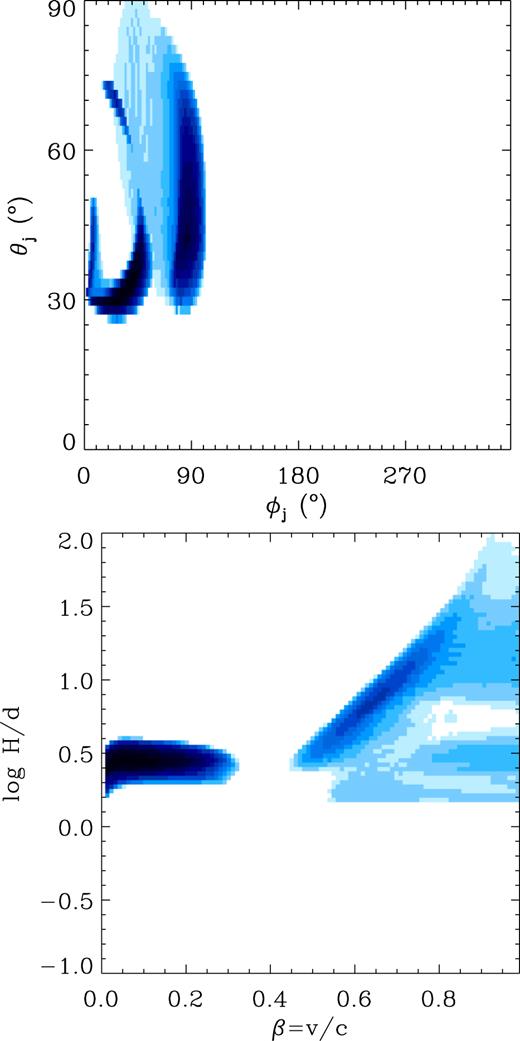 The distributions of the mutual dependences of the found acceptable parameters (within 68 per cent confidence region), ϕj versus θj (top panel), and H/d versus β (bottom panel), obtained with the Compton-anisotropy model applied to the observed γ-ray orbital modulation. The colour changes from white to dark blue $\propto \sqrt{n}$, where n is the number of acceptable models per unit area.