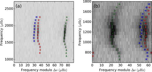 Échelle diagrams of two Keplerstars in the LEGACY sample. (a) KIC 4914923 and (b) KIC 12317678 show the difference of pulsation power between G and F-type main-sequence stars. The greyscale represents the normalized power of the stellar oscillation spectrum, smoothed with a Gaussian filter with a width of 0.25μHz. The red circles, green triangles, and blue squares show the extracted frequency peaks (from Lund et al. 2017) for the l = 0, l = 1, and l = 2 angular degrees, respectively. Observational uncertainties are also shown on the corresponding symbols, but are often smaller than the size of the symbol.