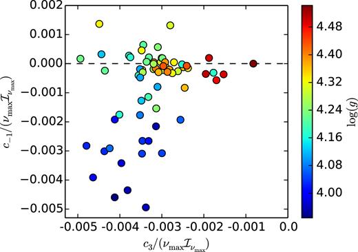 Distribution of the coefficients of the inverse-cubic surface correction for the LEGACY sample taken from the best-fitting model. The colour represents the surface gravity for the chosen model, calculated using the weighted average of the models (see the text).