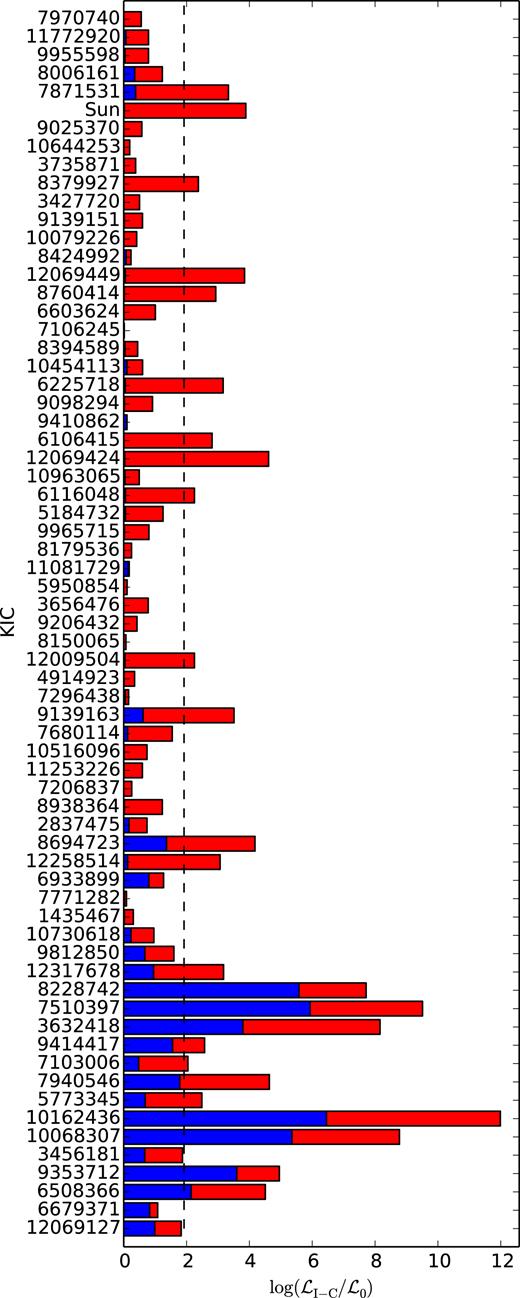 Logarithmic likelihood ratio between inverse-cubic method and the power-law (red) or cubic (blue) method. The dashed line represents the difference in logarithmic likelihood required such that likelihood ratio test is significant and p < 0.05, due to additional degree of freedom in the inverse-cubic method. The y-axis is ordered by the surface gravity from the results of the inverse-cubic method (bottom is low surface gravity).