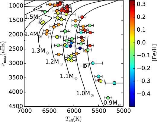 Modified Hertzsprung–Russell diagram of the LEGACY sample, with colour of the symbols corresponding to observed iron abundance. The lines are our stellar evolution models of differing mass at solar-metallicity calculated using the method outlined in 3.2. The modelled νmax was calculated using the asteroseismic scaling relations, equation (3).