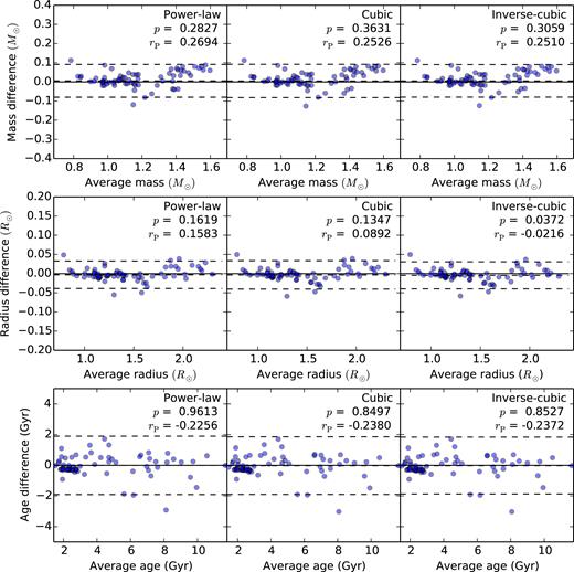 Plots of the absolute difference in mass, radius and age between our pipeline and the BASTA pipeline for all surface correction methods as a function of the average of our pipeline and the BASTA pipeline. The solid lines mark where there is zero difference. The dashed lines correspond to the mean and twice the standard deviation of the differences weighted by their uncertainties. The r- and p-values are also shown (see text for details).