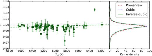 The left-hand panel shows the weighted average of the calculated scale factor r for the inverse-cubic method against effective temperature. Error bars show one-sigma uncertainties. The green dashed line shows the weighted linear fit to the data. The right-hand panel is the kernel density estimate of the r-values for all three correction methods.