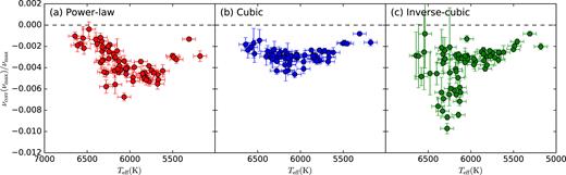 Relative surface corrections, and their uncertainties, at νmax as a function of effective temperature for the LEGACY sample: (a) using the power-law correction, (b) the cubic method and (c) the inverse-cubic term method. Temperatures and uncertainties are from Lund et al. (2017).