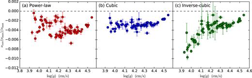 Same as Fig. 7 but as a function of surface gravity. Surface gravities and uncertainties were calculated using the weighted mean from our models.