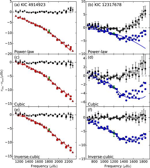 Difference between the observed and modelled frequencies for two stars in the LEGACY sample, KIC 4914923 (left-hand panels) and KIC 12317678 (right-hand panels), before (red/blue symbols, respectively) and after (black symbols) each surface correction. The different symbols represent the different angular degrees and are the same as in Fig. 1. The coloured lines represent the calculated correction νcorr as a function of frequency. The green diamonds mark the weighted average correction at νmax and its uncertainty.