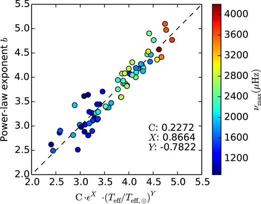 Results of fitting a power-law to the cubic frequency corrections νcorr as a function of an arbitrary scaling relation. See the text for details.