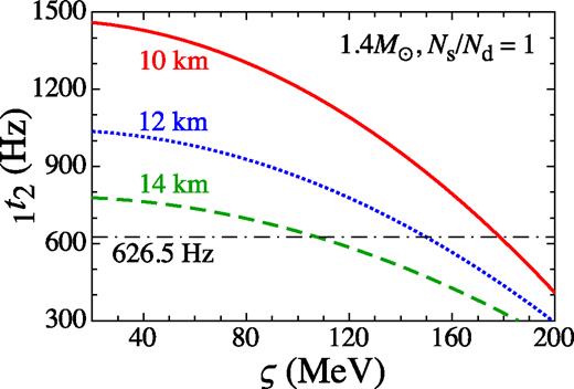拟合公式（方程式14）调整为$1.4获得的1t2计算值{米}_\在圆柱核相Ns/Nd=1的情况下，R=10km（实线）、12km（虚线）和14km（虚线上）的odot$中子星。SGR 1806−20中观察到的626.5 Hz QPO也显示为点-虚线。