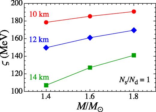 对于R=10、12和14km，$M=1.4、1.6，{和}1.8的各种中子星模型，绘制了以1t2解释观测到的QPO 626.5 Hz的最佳值{米}_\odot$，Ns/Nd=1，柱状核相。